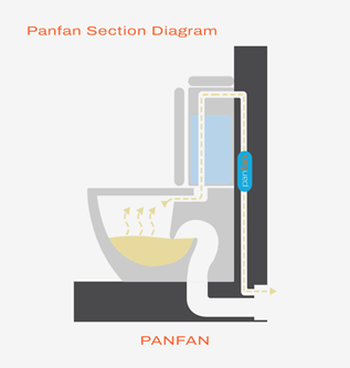 Odourless Toilet System Options